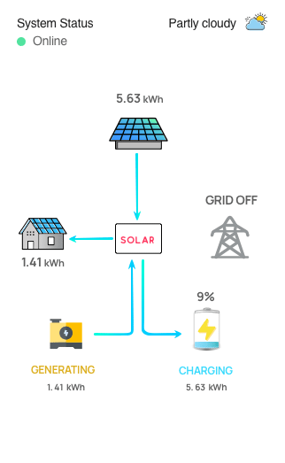 monitoring mobile app grid off generator on solar charging battery
